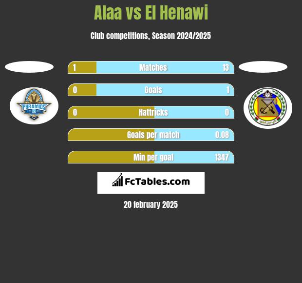 Alaa vs El Henawi h2h player stats