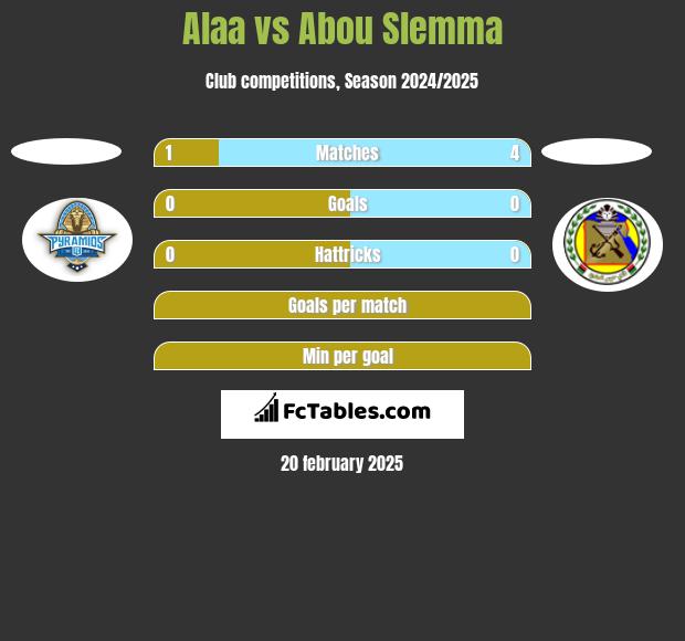 Alaa vs Abou Slemma h2h player stats