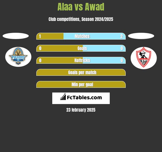 Alaa vs Awad h2h player stats