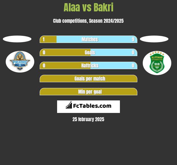 Alaa vs Bakri h2h player stats