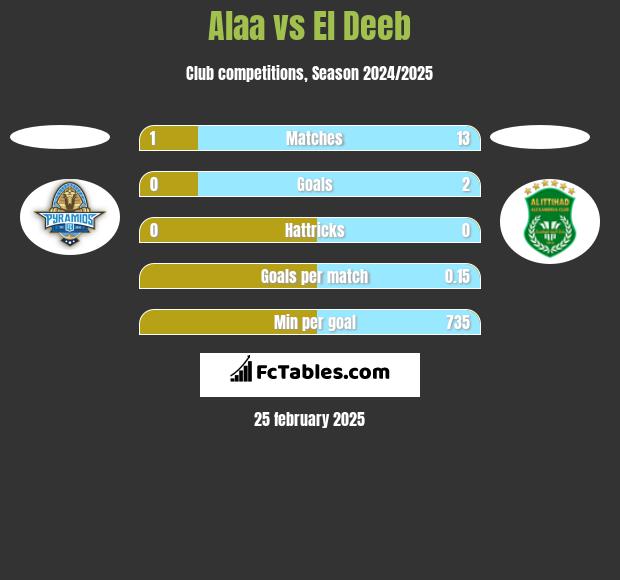 Alaa vs El Deeb h2h player stats