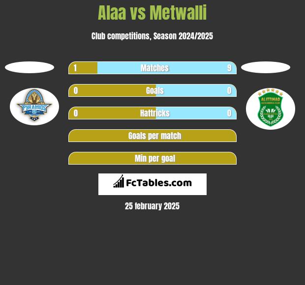 Alaa vs Metwalli h2h player stats