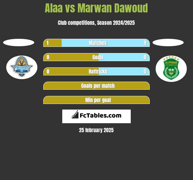 Alaa vs Marwan Dawoud h2h player stats