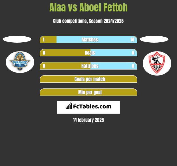 Alaa vs Aboel Fettoh h2h player stats