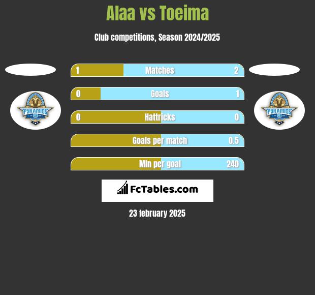 Alaa vs Toeima h2h player stats