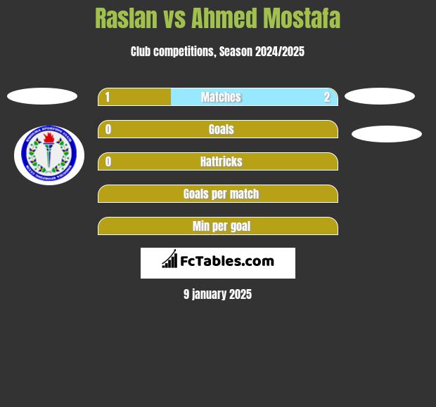 Raslan vs Ahmed Mostafa h2h player stats