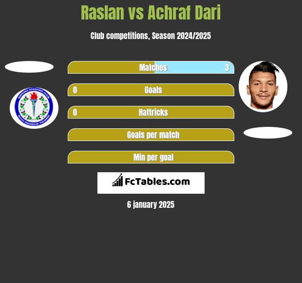 Raslan vs Achraf Dari h2h player stats