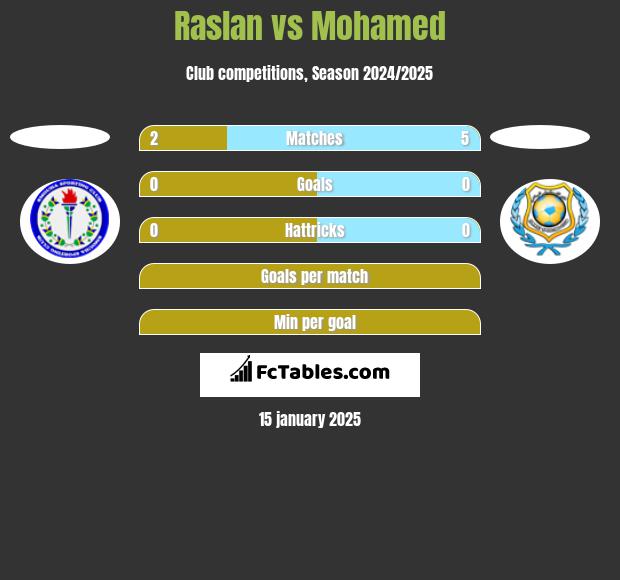 Raslan vs Mohamed h2h player stats