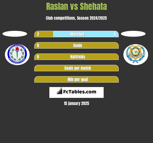 Raslan vs Shehata h2h player stats