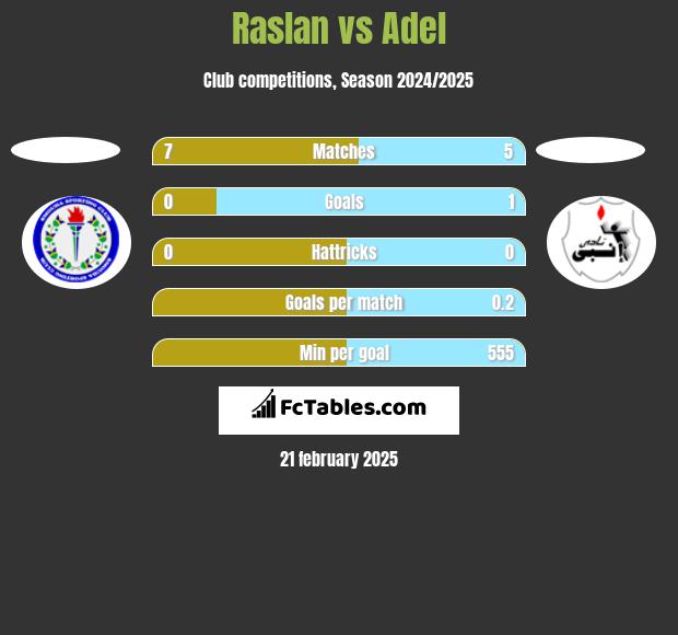 Raslan vs Adel h2h player stats