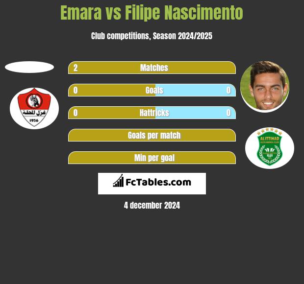 Emara vs Filipe Nascimento h2h player stats