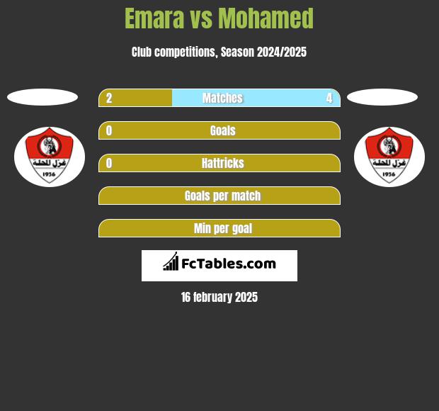 Emara vs Mohamed h2h player stats