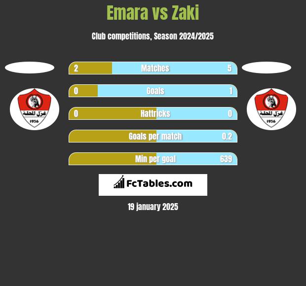 Emara vs Zaki h2h player stats