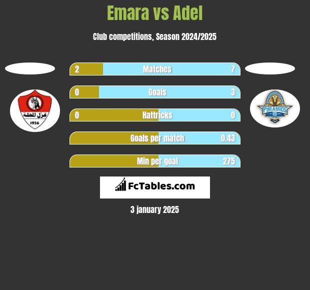 Emara vs Adel h2h player stats