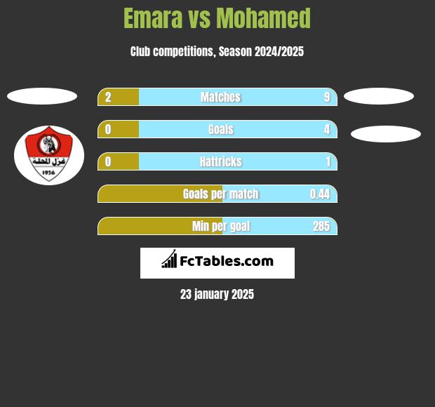 Emara vs Mohamed h2h player stats