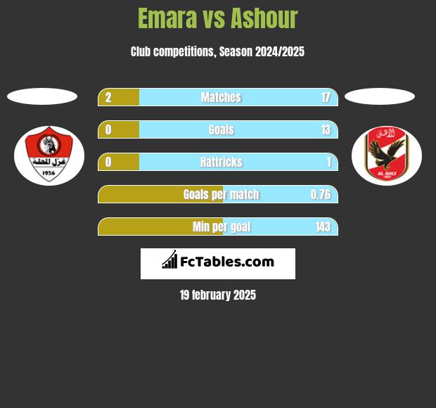 Emara vs Ashour h2h player stats