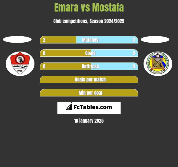 Emara vs Mostafa h2h player stats