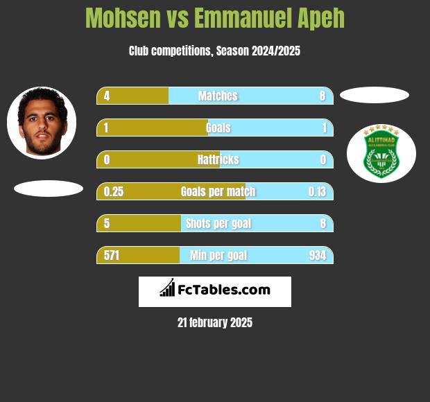 Mohsen vs Emmanuel Apeh h2h player stats