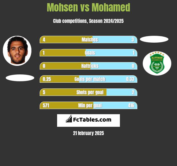 Mohsen vs Mohamed h2h player stats