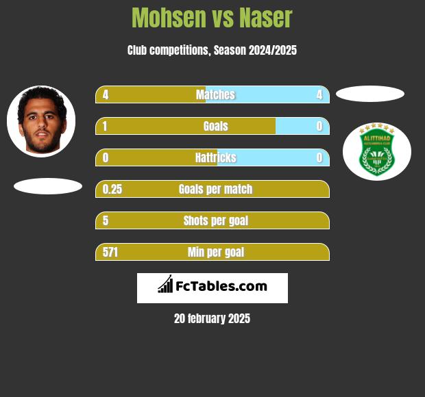 Mohsen vs Naser h2h player stats