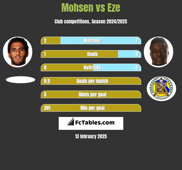 Mohsen vs Eze h2h player stats