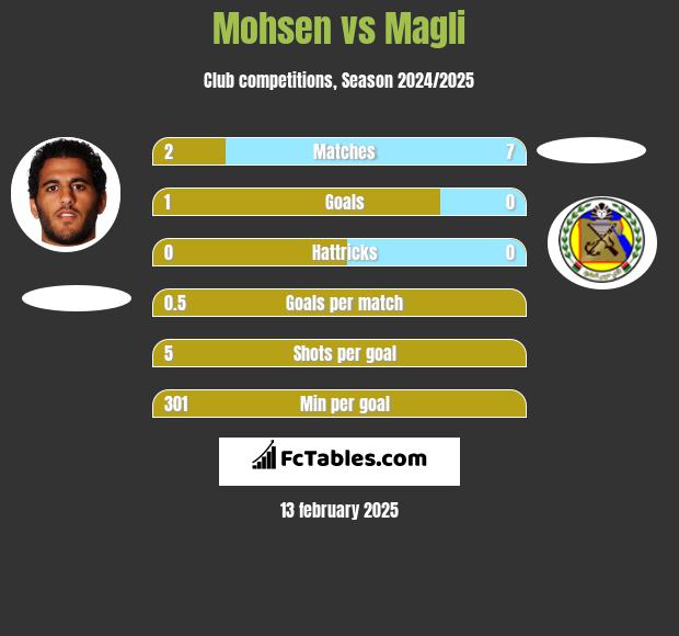 Mohsen vs Magli h2h player stats