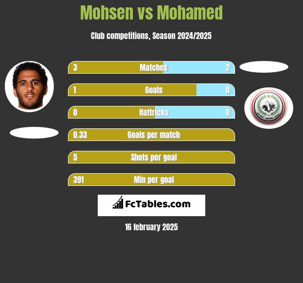 Mohsen vs Mohamed h2h player stats