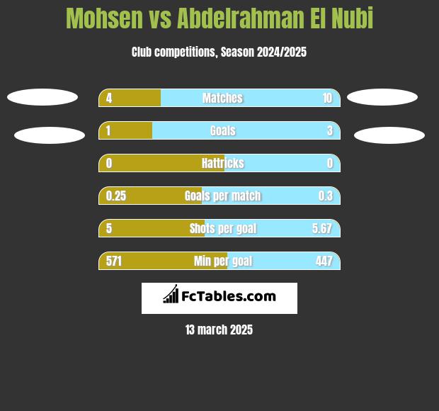 Mohsen vs Abdelrahman El Nubi h2h player stats