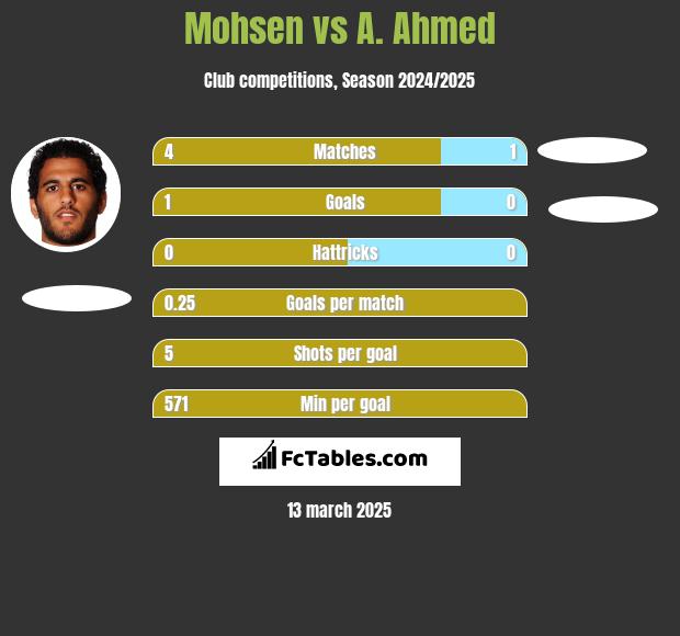 Mohsen vs A. Ahmed h2h player stats