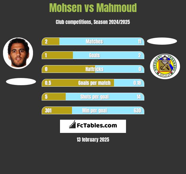 Mohsen vs Mahmoud h2h player stats