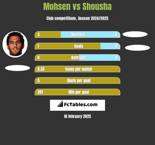 Mohsen vs Shousha h2h player stats