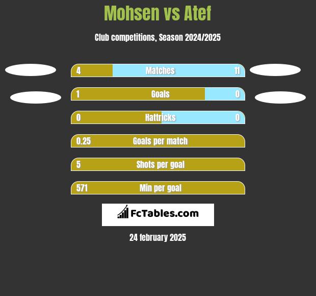 Mohsen vs Atef h2h player stats