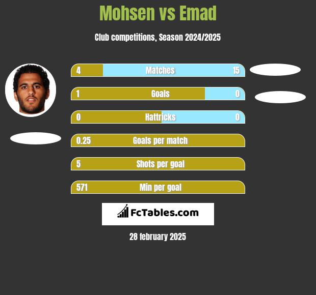 Mohsen vs Emad h2h player stats