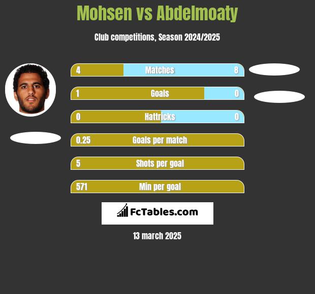 Mohsen vs Abdelmoaty h2h player stats