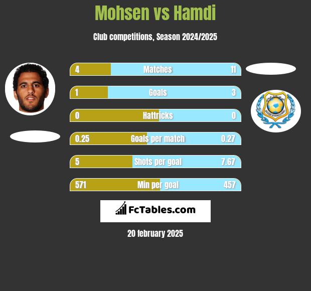 Mohsen vs Hamdi h2h player stats