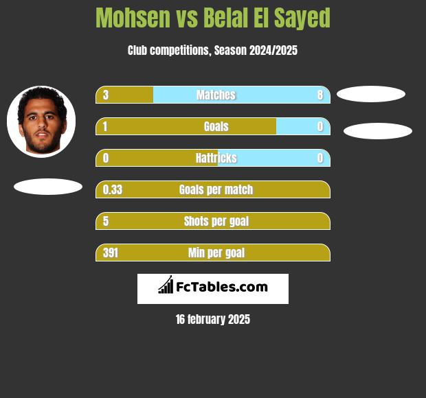 Mohsen vs Belal El Sayed h2h player stats