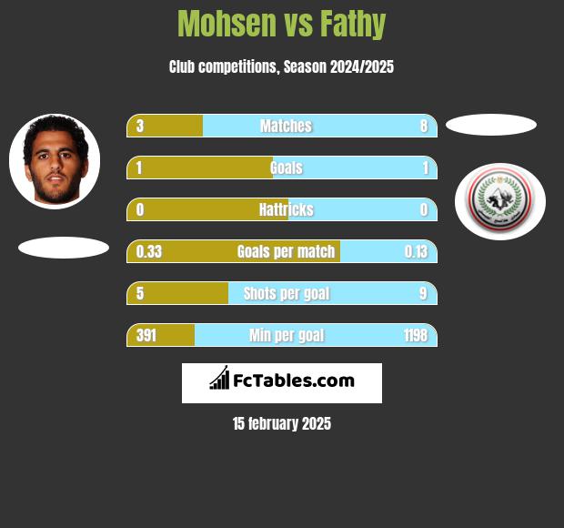 Mohsen vs Fathy h2h player stats