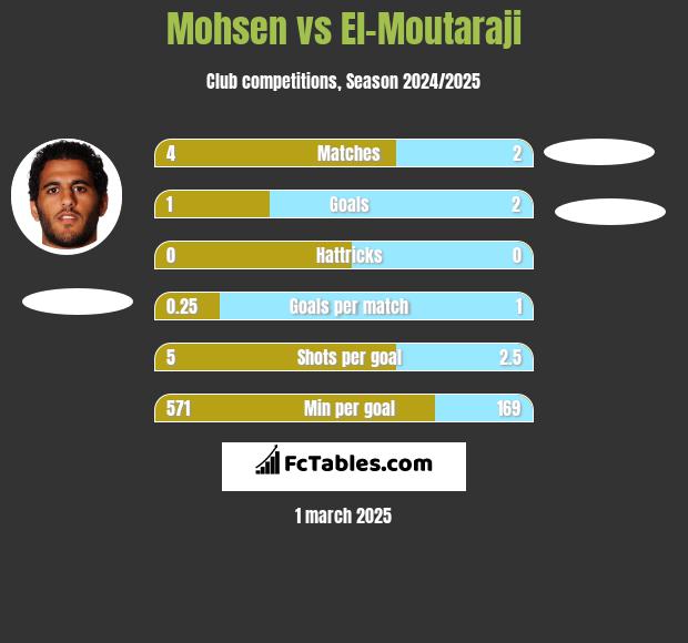 Mohsen vs El-Moutaraji h2h player stats