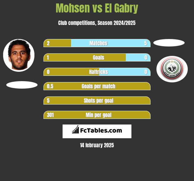 Mohsen vs El Gabry h2h player stats