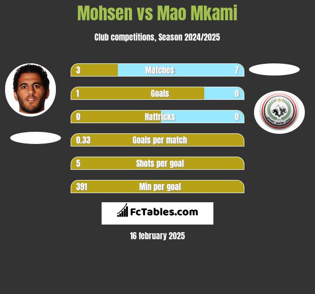 Mohsen vs Mao Mkami h2h player stats