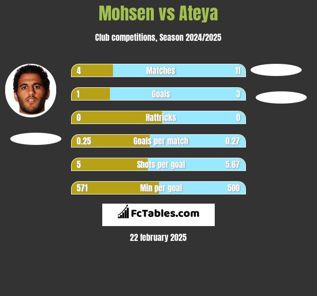 Mohsen vs Ateya h2h player stats