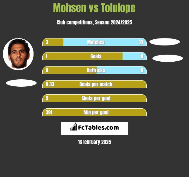 Mohsen vs Tolulope h2h player stats