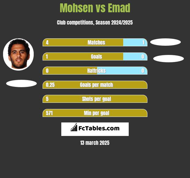 Mohsen vs Emad h2h player stats