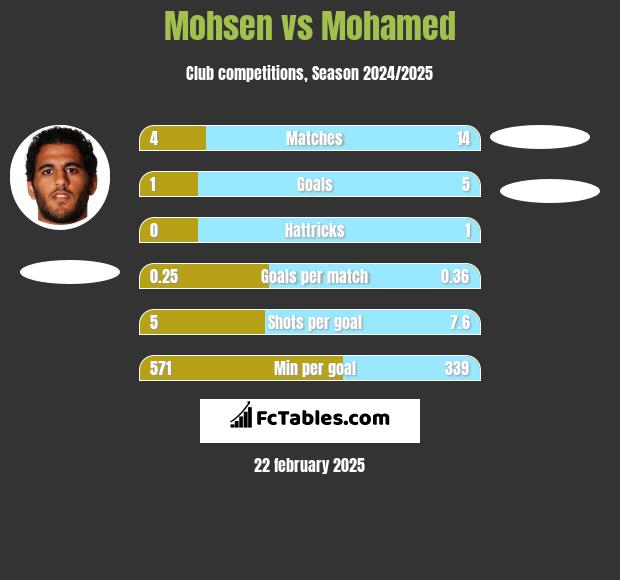 Mohsen vs Mohamed h2h player stats