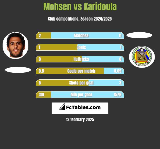 Mohsen vs Karidoula h2h player stats