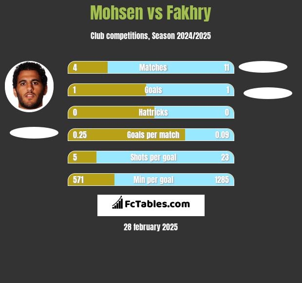 Mohsen vs Fakhry h2h player stats