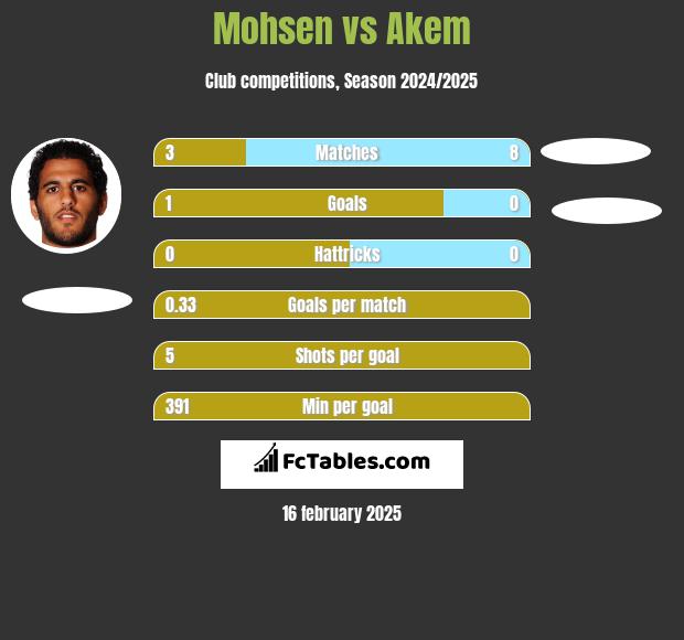 Mohsen vs Akem h2h player stats