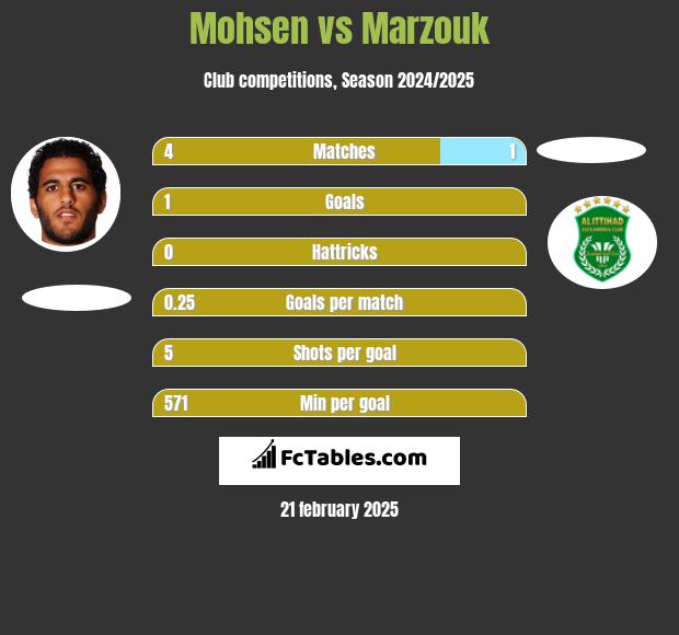 Mohsen vs Marzouk h2h player stats