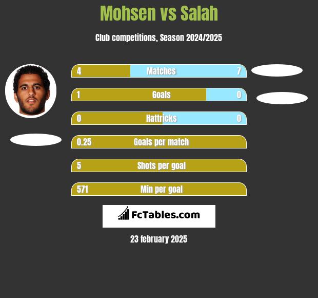 Mohsen vs Salah h2h player stats