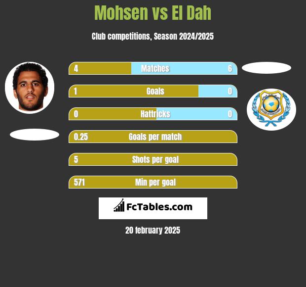 Mohsen vs El Dah h2h player stats